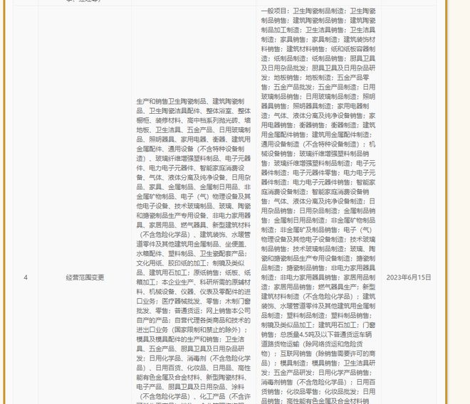 惠达卫浴拓宽业务领域，新增地板制造及日用杂品销售